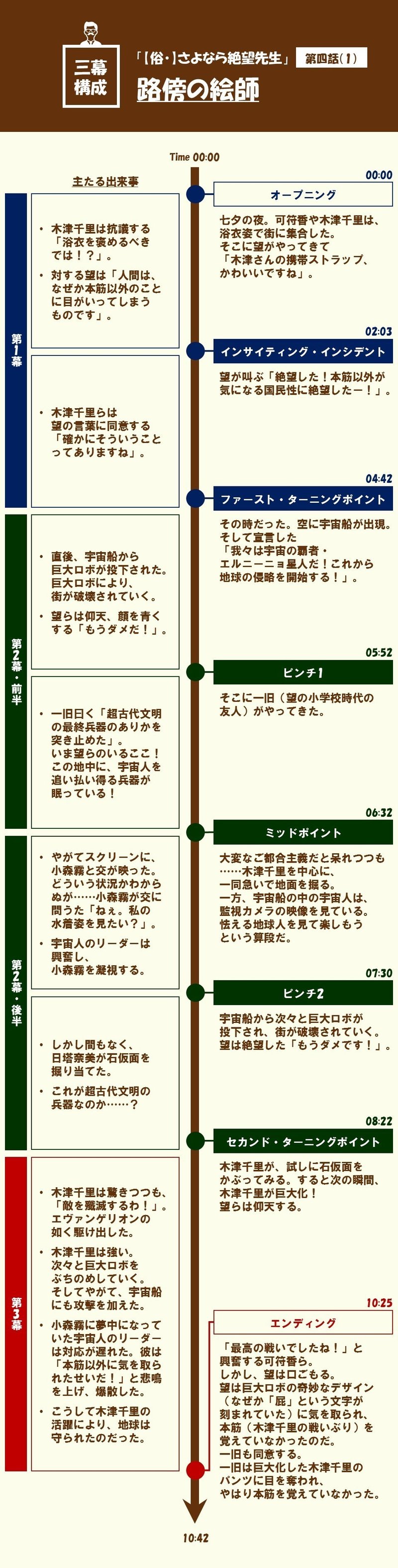 物語に テーマ は必要か 第四話 1 路傍の絵師 俗 さよなら絶望先生 を三幕構成で分析する 100 ツールズ 創作の技術 Note
