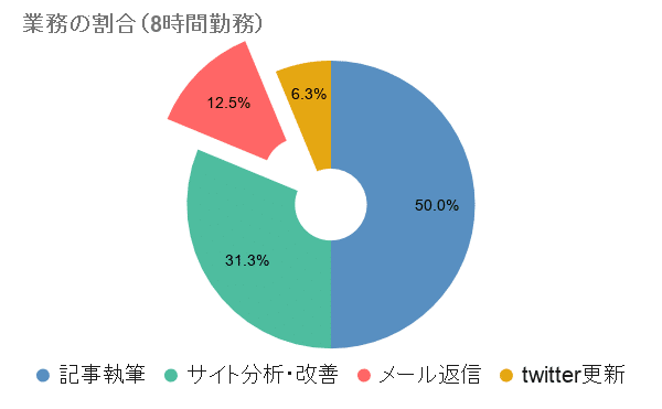 業務の割合（8時間勤務） (1)