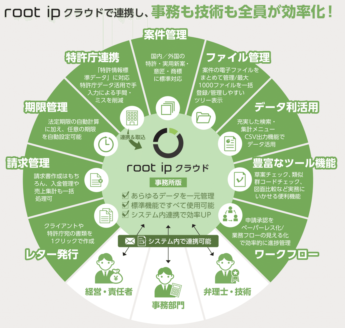 事業をサポートする知的財産実務マニュアル〈第2版〉 事業をサポ－トする知的財産実務マニュアル / 宮川 幸子/清水 至