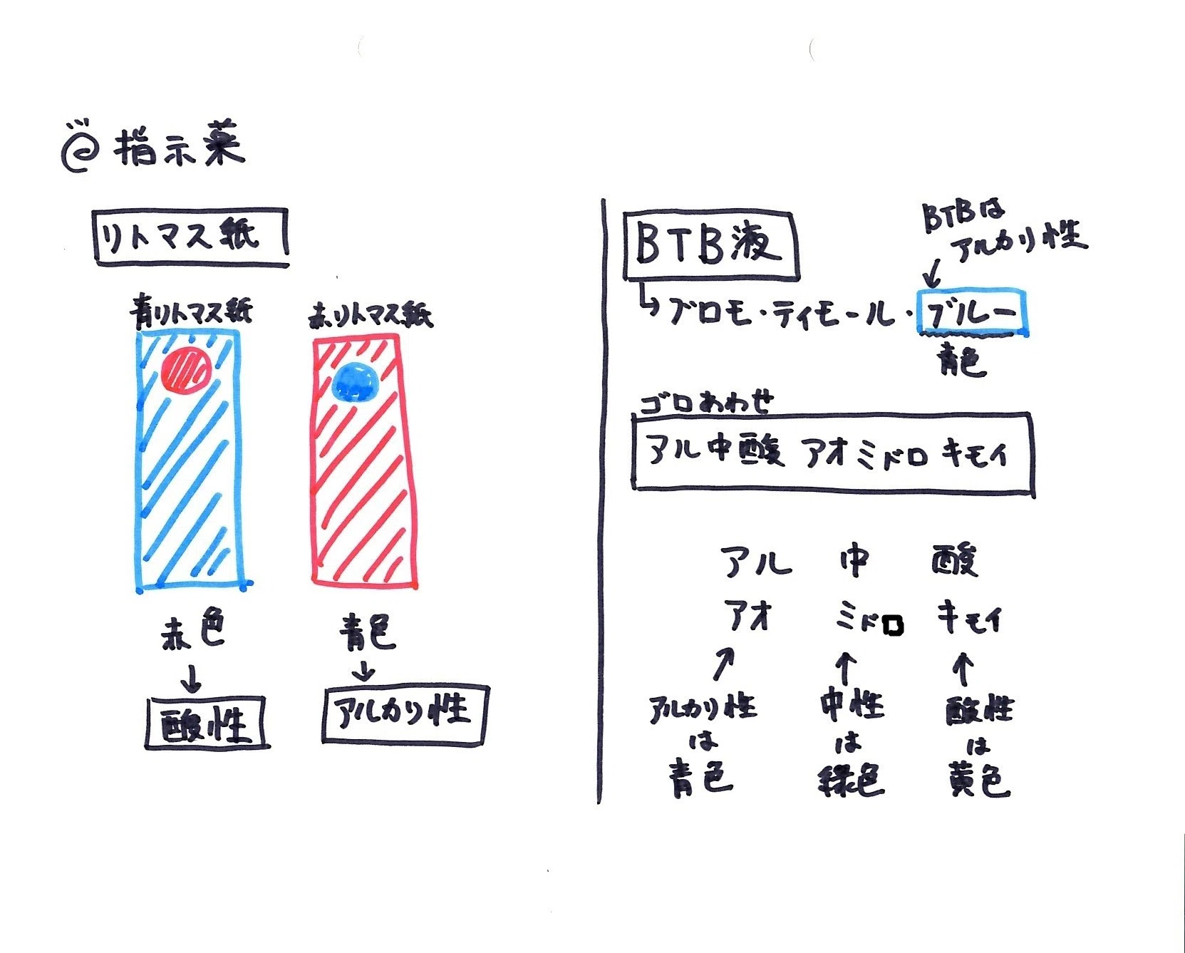 btb 溶液 覚え 方