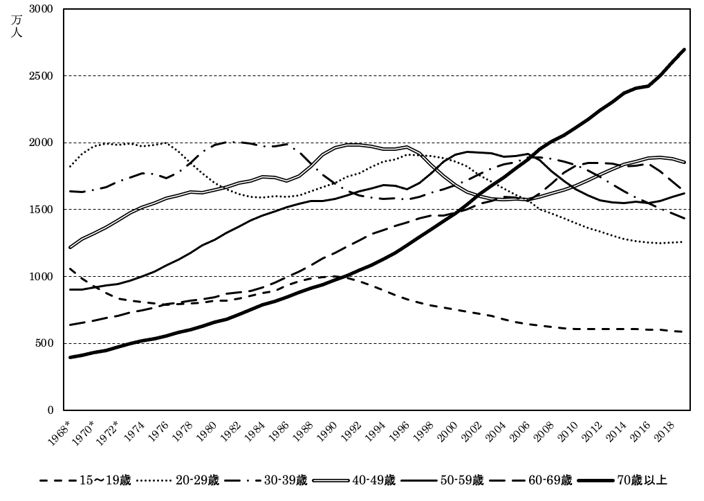 日本の年齢階級別人口数の推移 Geoちゃん Note