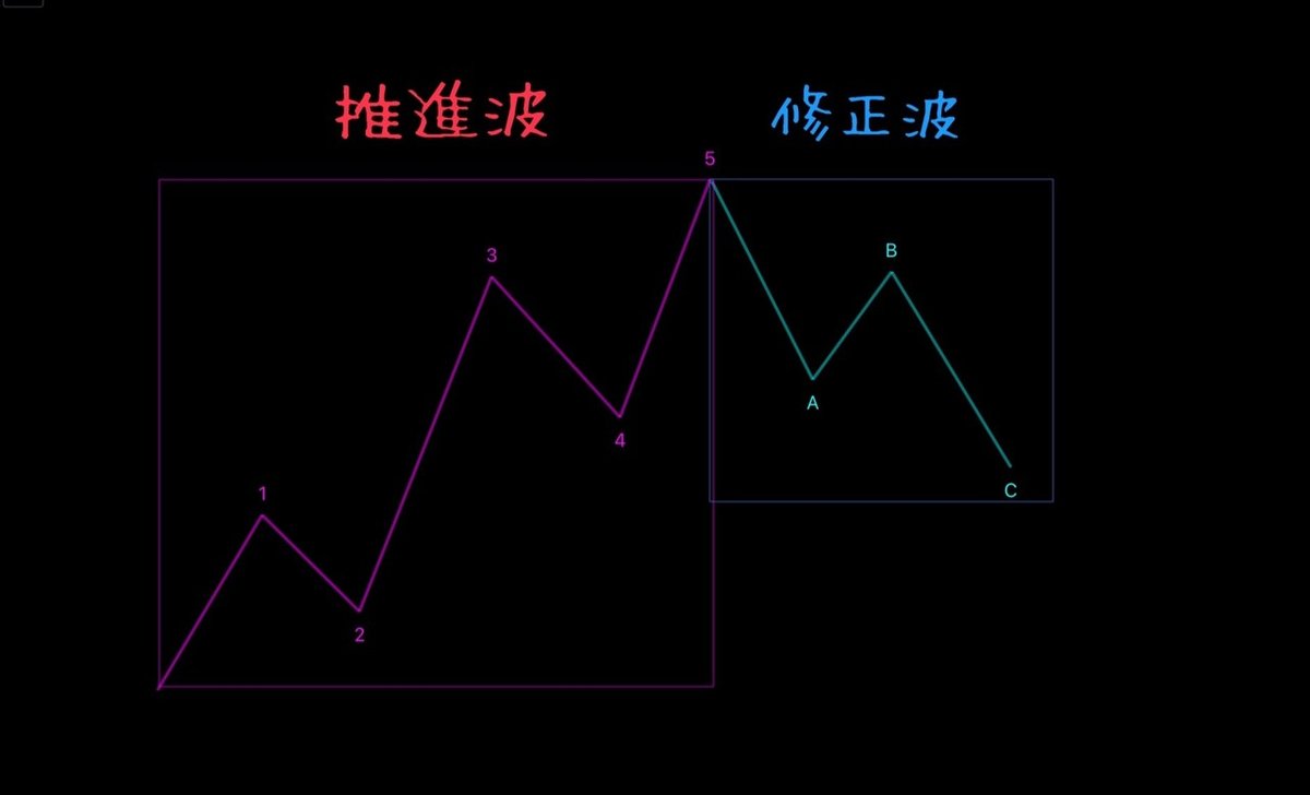 勘違いだらけのエリオット波動(初級・中級)｜たくまっく