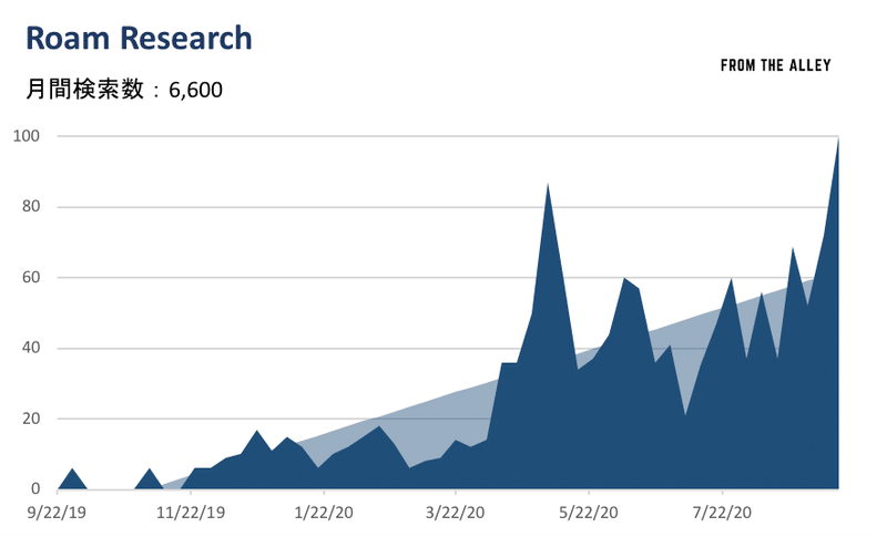 roam research 人気動向