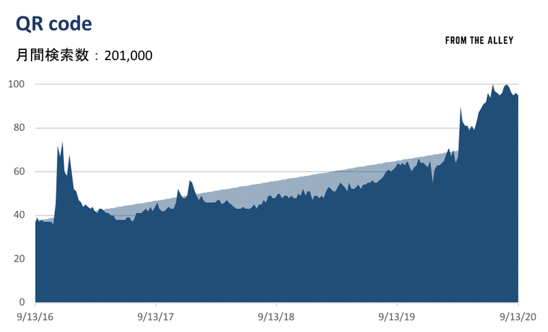 qr code人気動向