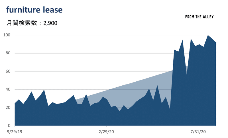 furniture lease人気動向