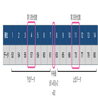 統計の勉強 箱ひげ図ってどうやって読み取るの Eiko Programming Note
