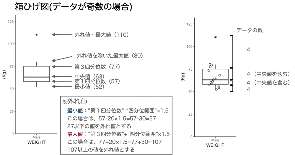 箱ひげ図（奇数）_グラフ