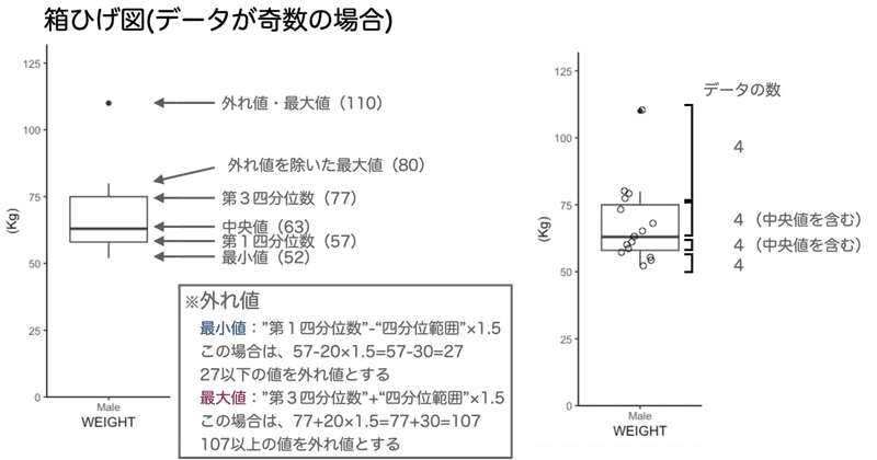 統計の勉強 箱ひげ図ってどうやって読み取るの Eiko Programming Note