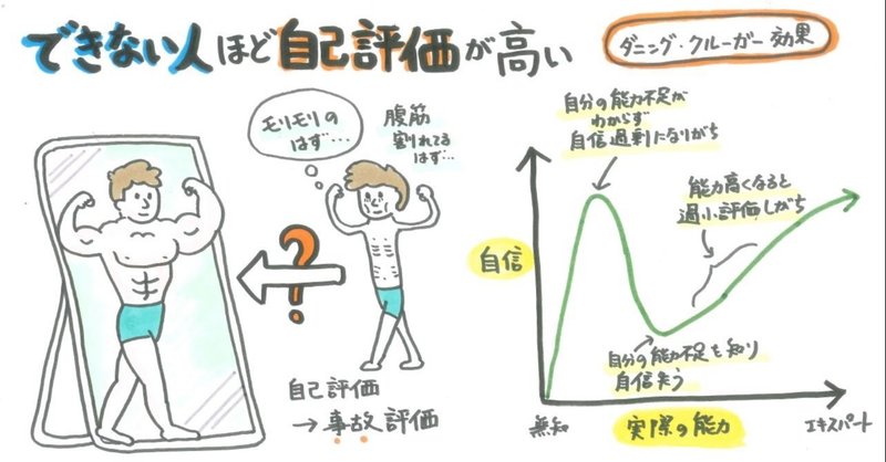 できない人ほど自己評価が高い 山口達也 Note できない人ほど自己評価が高い 山口達也 Note