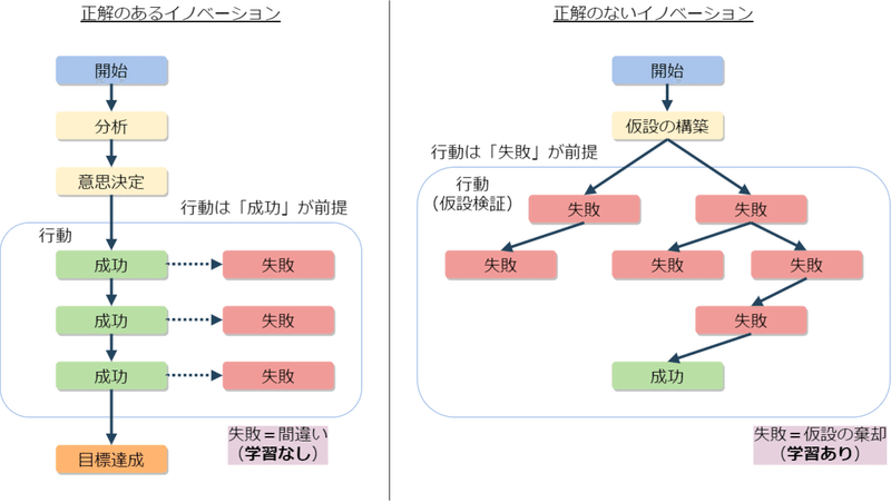 失敗のプロセス