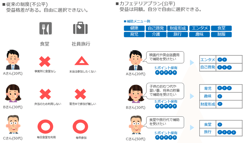 実際どうなの カフェテリアプラン 選択型福利厚生制度 の効果 香川剛志 Note