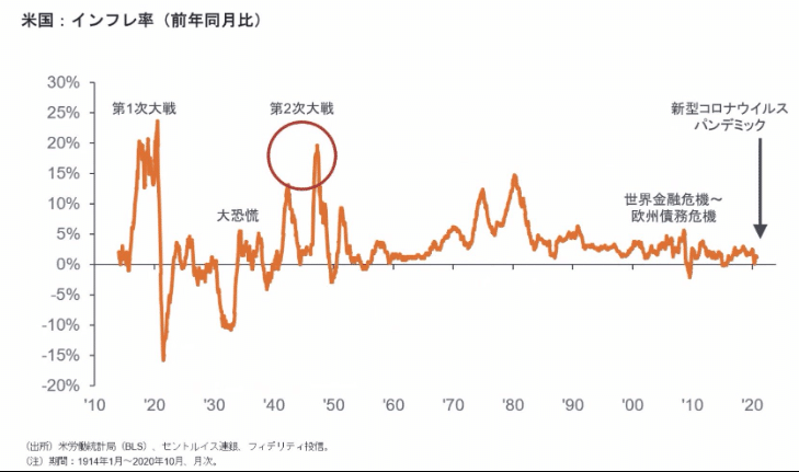 インフレ（米）