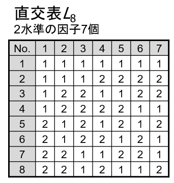 第100回 組み合わせテスト 直交表 Kouichi Akiyama Note