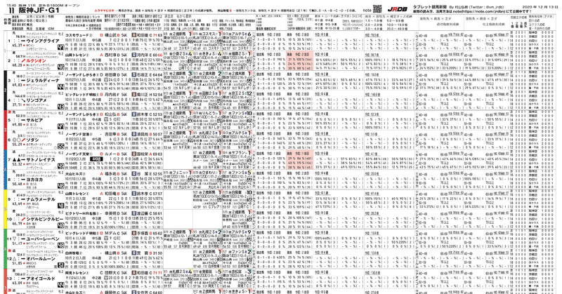 無料 12月12日 土 タブレット競馬新聞を更新しました Jrdb 競馬アラカルト Note