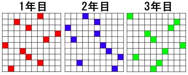 様々なエリアに不規則に発生1