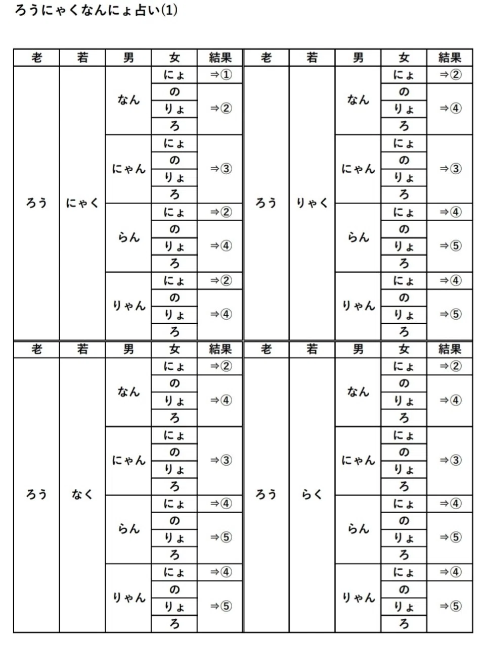 ろうにゃくなんにょ占い を作ってみました こーた Note ろうにゃくなんにょ占い を作ってみました こーた Note