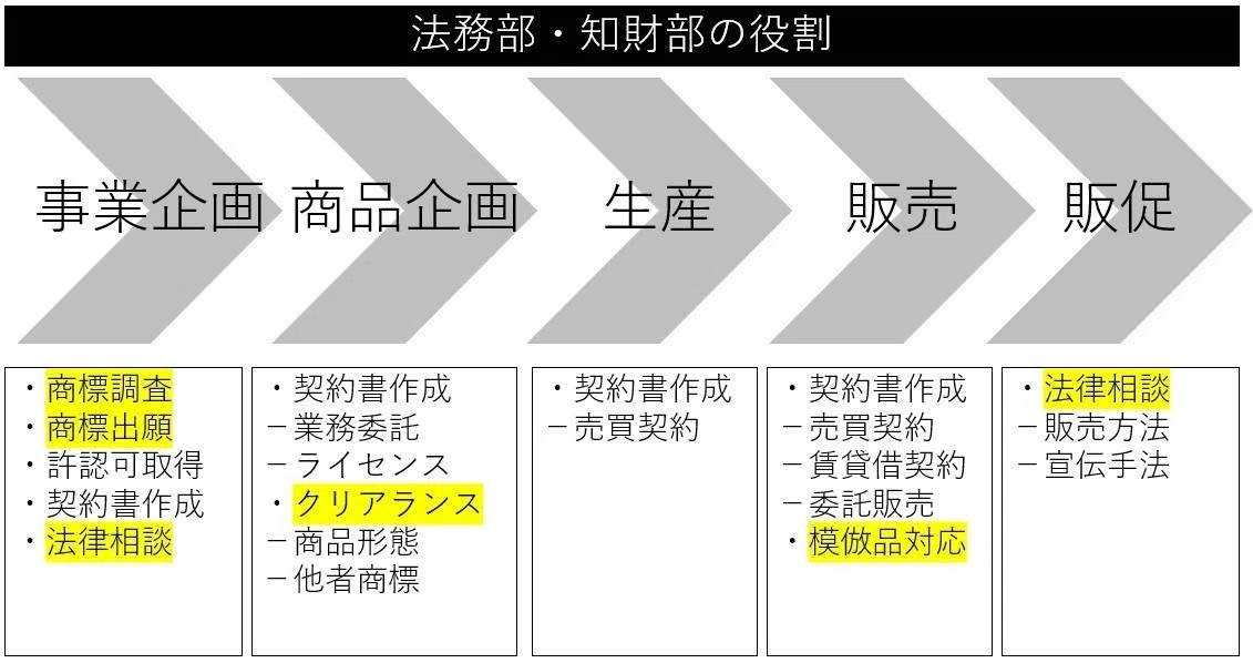 法務部知財部の役割