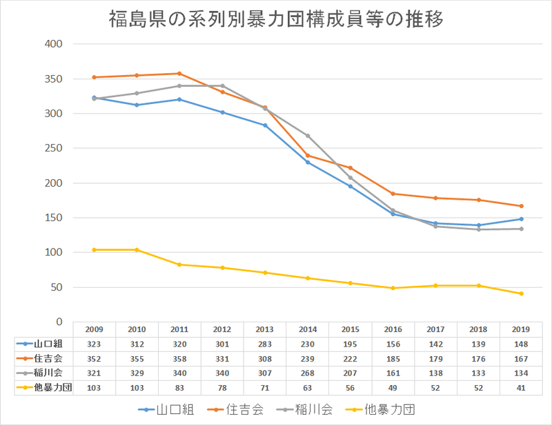 福島県の暴力団情勢 まつやまたいし Note