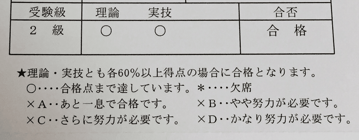 先程バイトから帰ってきて家のポストを確認したら 11月に受験した秘書検定の合格通知が届いてました 前回 実技が2点足らなくて不合格だったリベンジができました うれしい ˊ ˋ Moon Note