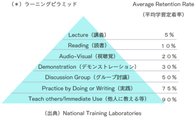 ラーニングピラミッド