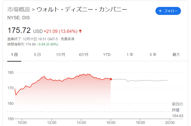 ディズニー株爆上げ ダウ上昇 つみたてひろむ Note