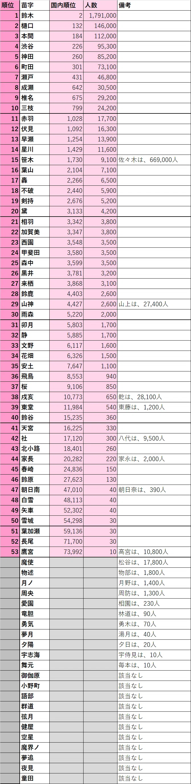 にじさんじ苗字ランキング ちくわ王国の当主 Note