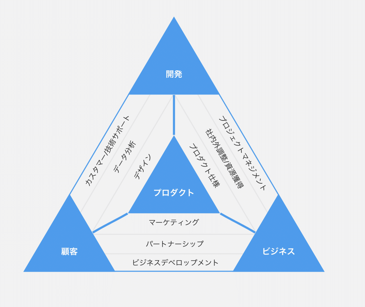 プロダクトマネージャーに活用できるスキルとは しんごさん Note プロダクトマネージャーに活用できるスキルとは しんごさん Note