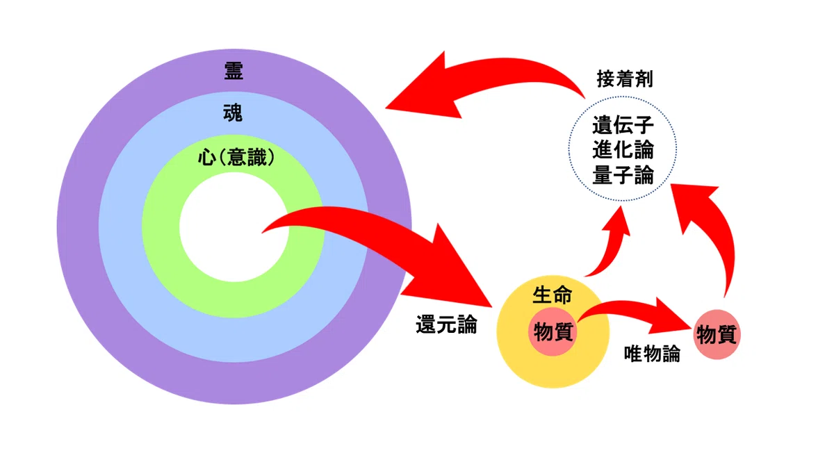 還元論・唯物論の仕組み