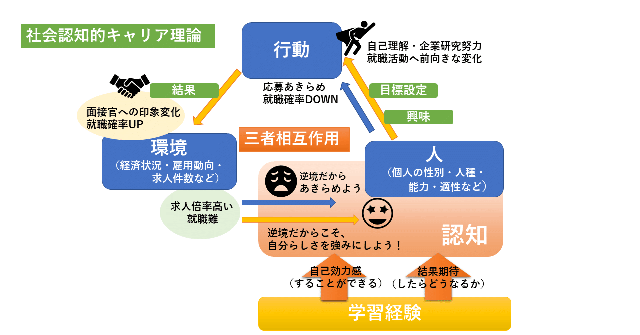 キャリコン試験対策 1級技能検定 でまとめて対策 第9回第5問の選択肢に出てきた内容 社会認知的キャリア理論 キャリコンもっち note