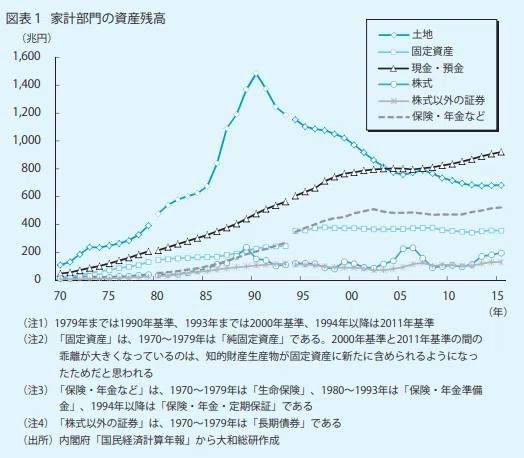 日本の家計資産(1970~2015)