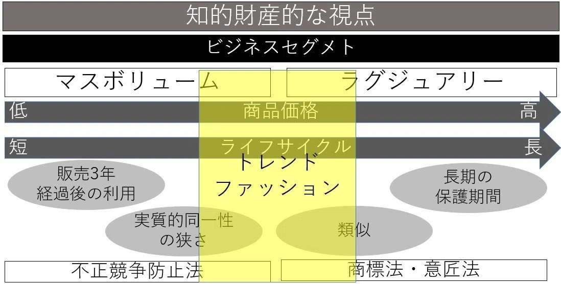 知財的にアパレル市場の視点