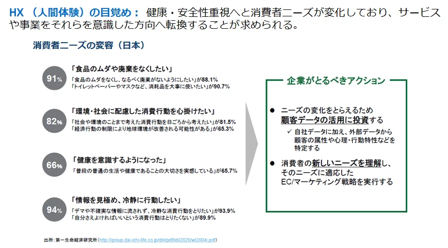 Hx 人間体験 に基づくdxと 日本における消費者の意識変化や各国比較 Masaya Mori 森正弥 Note