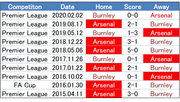 クロスはクロスでも 12 13 プレミアリーグ 第12節 アーセナル バーンリー プレビュー せこ Note