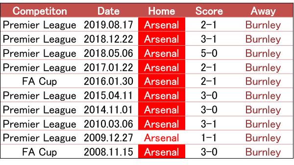 クロスはクロスでも 12 13 プレミアリーグ 第12節 アーセナル バーンリー プレビュー せこ Note