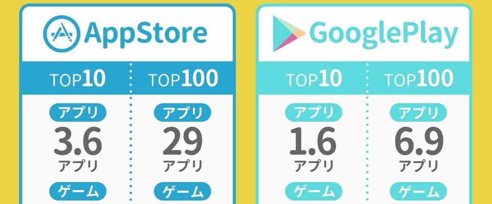 アプリストアの カテゴリランキング トップ10 に入れるイスの数は その週でたったの １ 3アプリ 分しかない アプリマーケティング研究所 Note