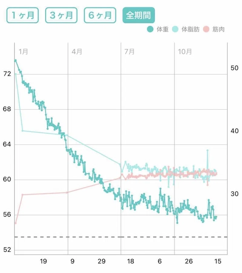 なぜ痩せたくて運動し始めたのに 体重が増えるのか 筋肉痛 むくみなど痩せるまでに体の中で起こる変化を完全解説 Tatsuya Takaine Muscle Watching Note