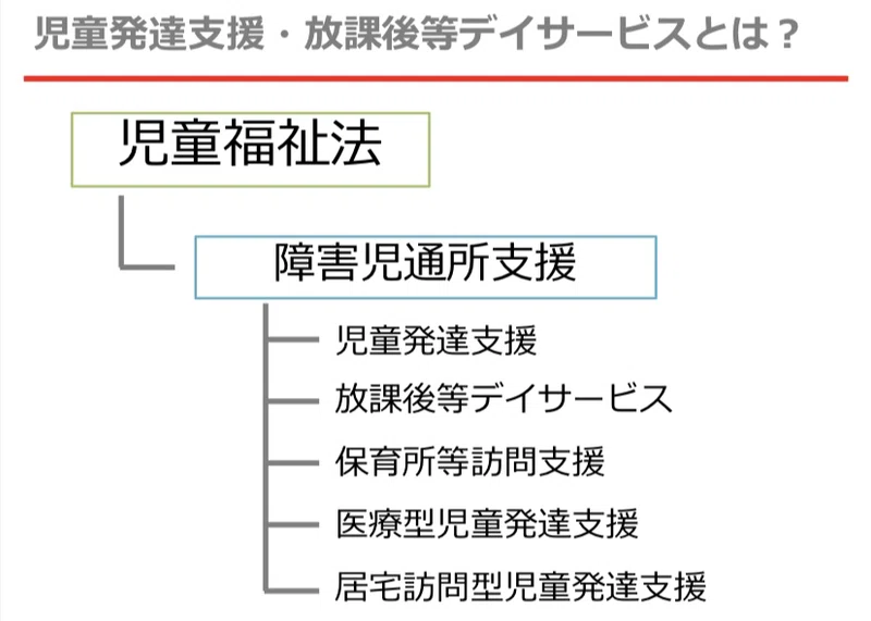 Ptotst向け 児童発達支援 放課後等デイサービスって 後藤颯人 Note