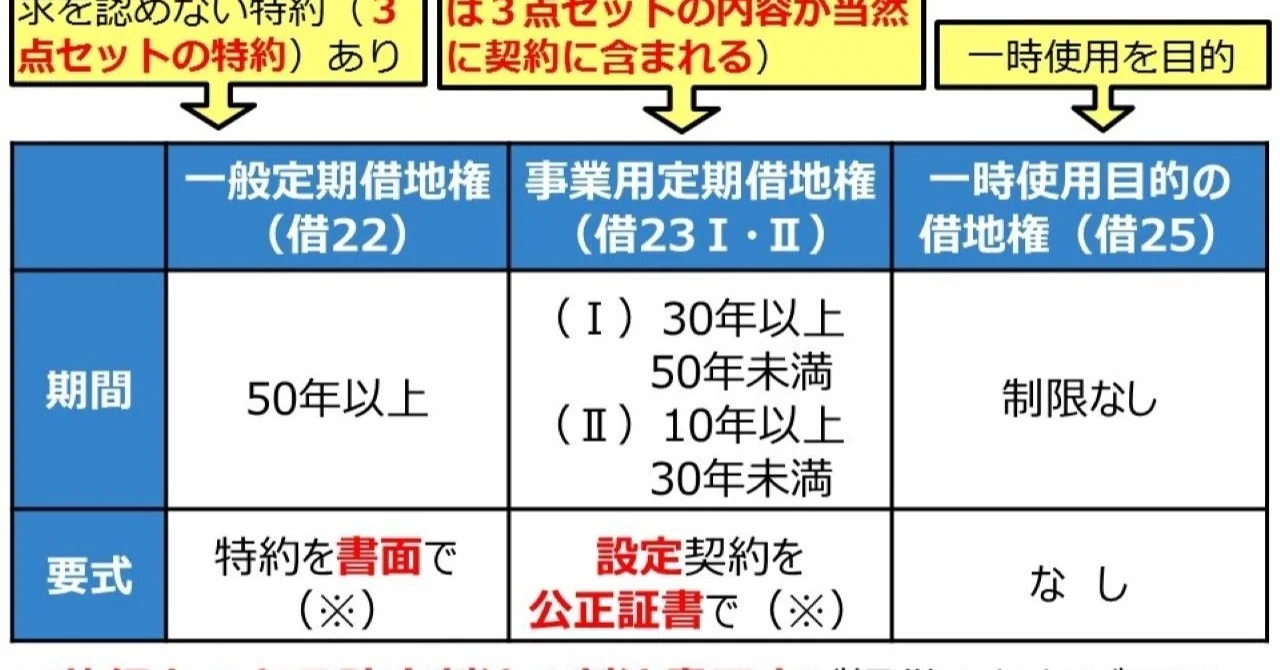 特別講義編 借地権に関する登記 伊藤塾 司法書士試験科 Note