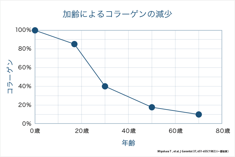 怪我の予防 回復のためにコラーゲンを摂ろう だーまえ Note