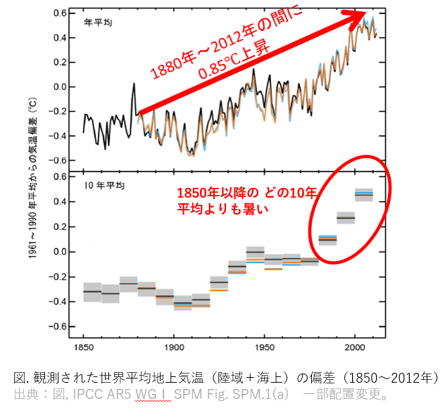 観測された世界平均地上気温