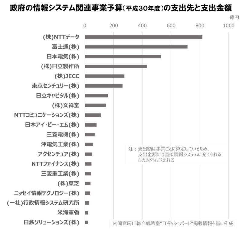 政府の情報システム関連事業予算（H30）の支出先別支出金額