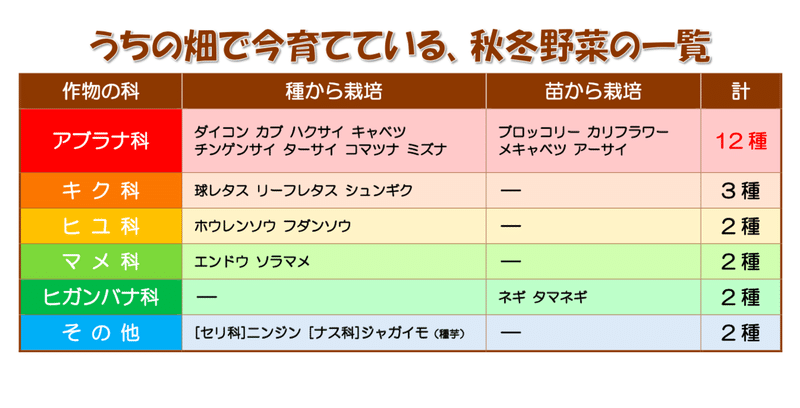 冬野菜のmajority アブラナ科 錬金術師の家庭菜園 Note