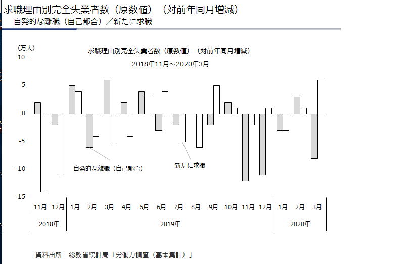 求職理由別完全失業者数（原数値）（対前年同月増減）