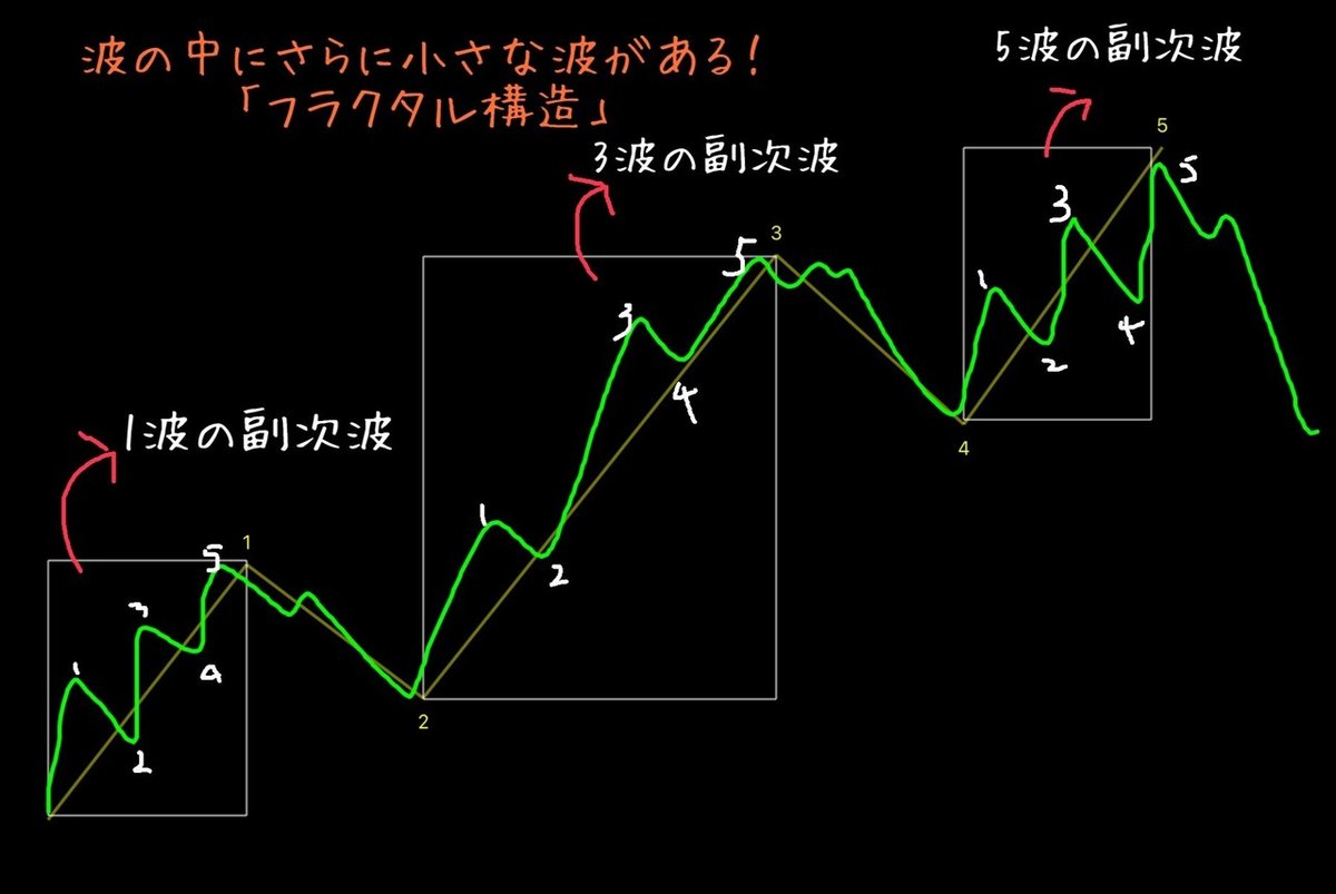 エリオット波動入門＆エリオット波動研究 Amazon.co.jp: エリオット波動入門 (ウィザードブックシリーズ