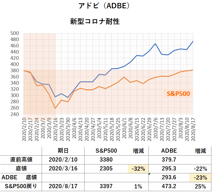 株価 アドビ