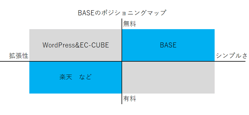 base-ポジショニングマップ