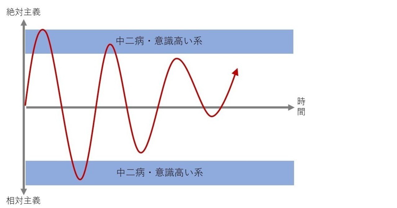 中二病 意識高い系は重要な成長過程 コウイカ Note
