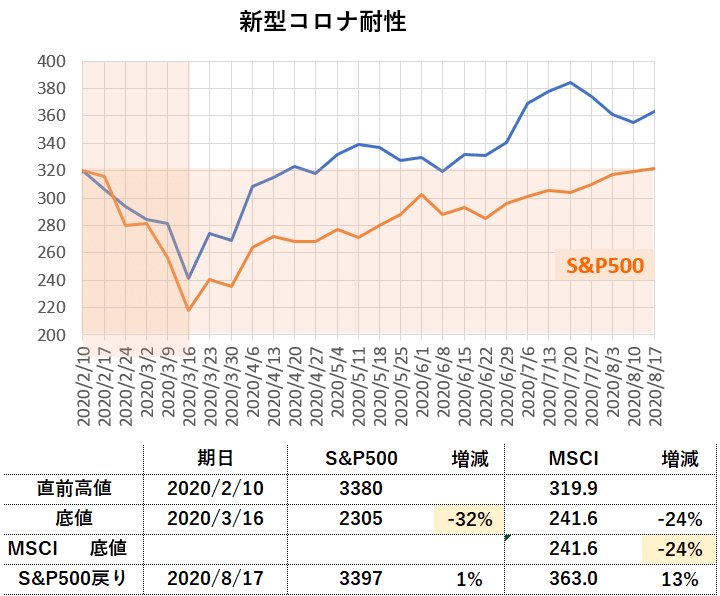 MSCIコロナ