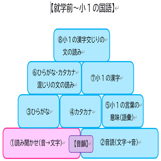 小1の壁 ひらがな カタカナ 書き 学習のポイント 小学校入学準備にも Kirarin 発達 学習指導専門員 Note