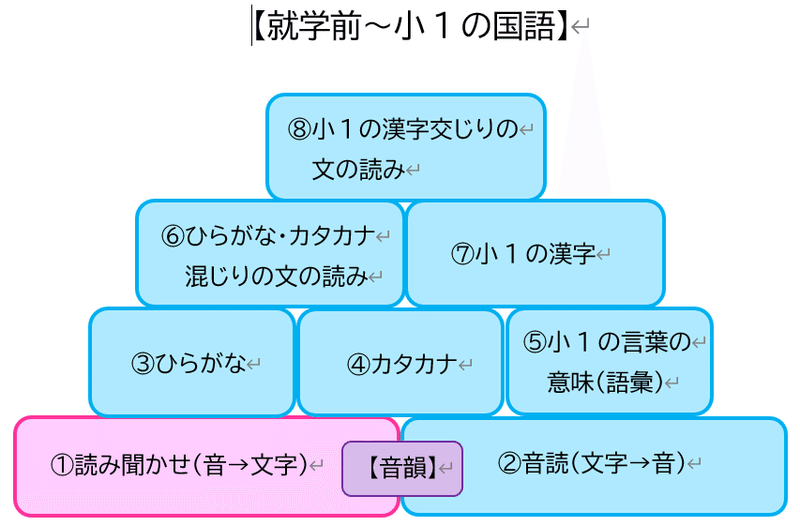 小1の壁 ひらがな カタカナ 書き 学習のポイント 小学校入学準備にも Kirarin 発達 学習指導専門員 Note